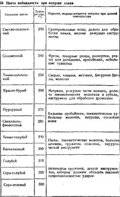 отпуск стали.jpg (160.23 КБ) 22586 просмотров отпуск стали.jpg